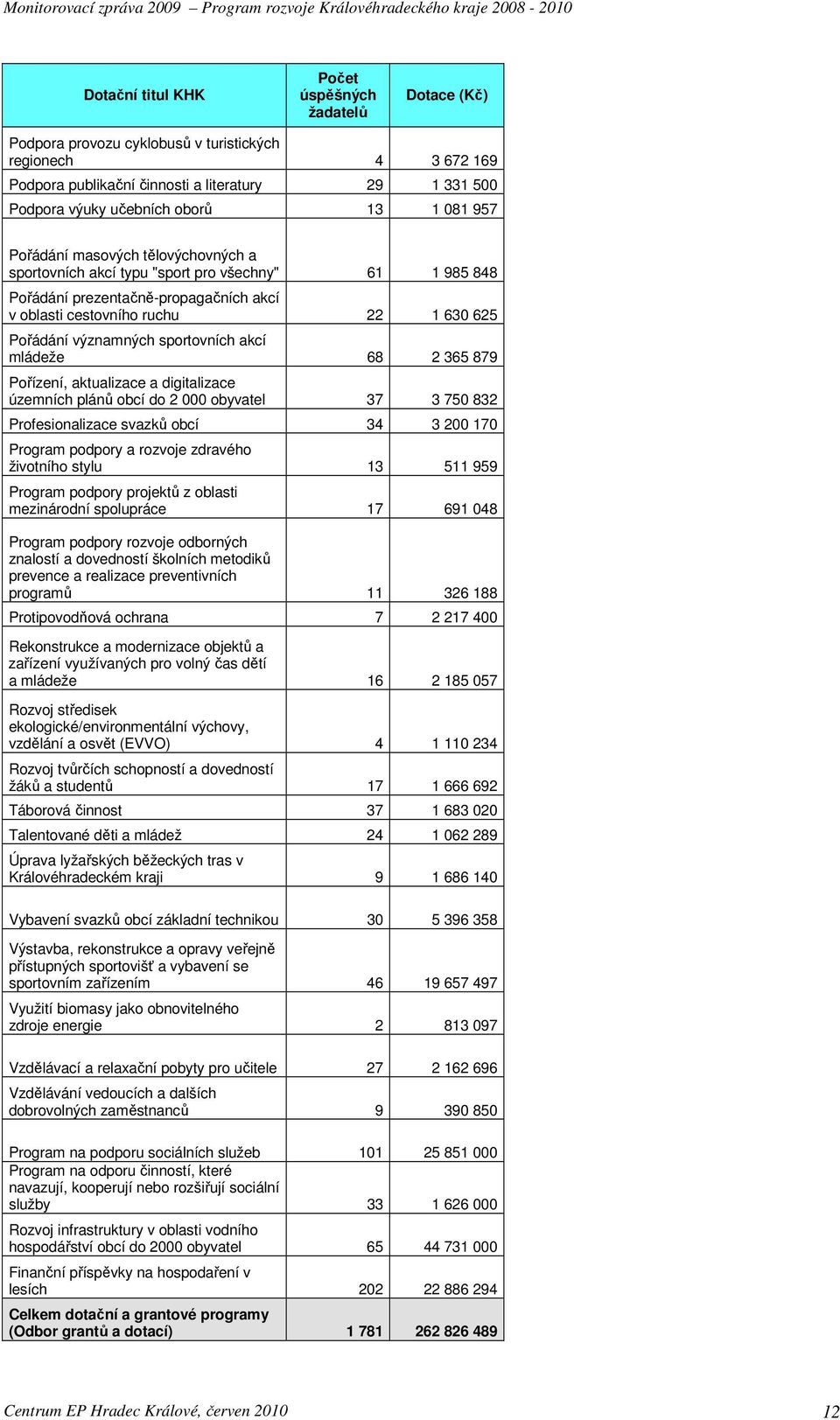 významných sportovních akcí mládeže 68 2 365 879 Pořízení, aktualizace a digitalizace územních plánů obcí do 2 000 obyvatel 37 3 750 832 Profesionalizace svazků obcí 34 3 200 170 Program podpory a