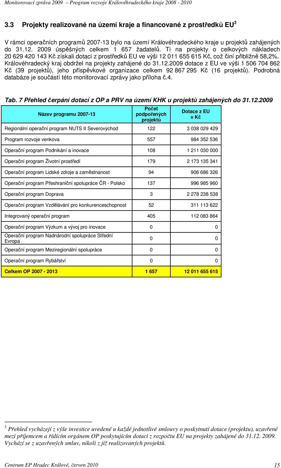 Královéhradecký kraj obdržel na projekty zahájené do 31.12.2009 dotace z EU ve výši 1 506 704 862 Kč (39 projektů), jeho příspěvkové organizace celkem 92 867 295 Kč (16 projektů).