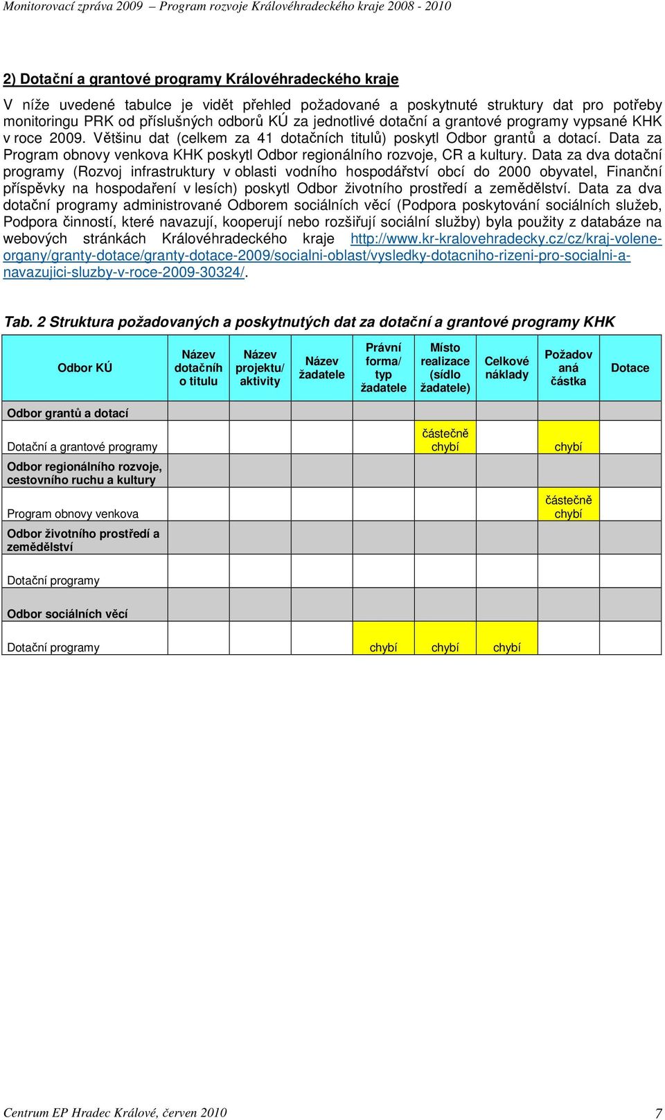 Data za Program obnovy venkova KHK poskytl Odbor regionálního rozvoje, CR a kultury.