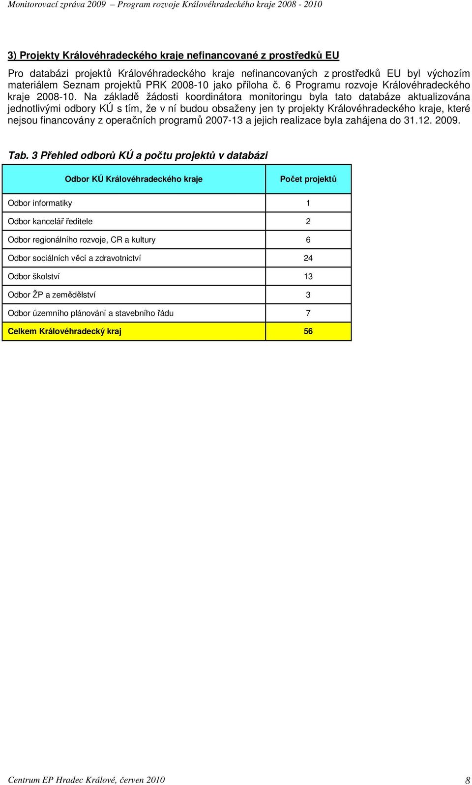 Na základě žádosti koordinátora monitoringu byla tato databáze aktualizována jednotlivými odbory KÚ s tím, že v ní budou obsaženy jen ty projekty Královéhradeckého kraje, které nejsou financovány z