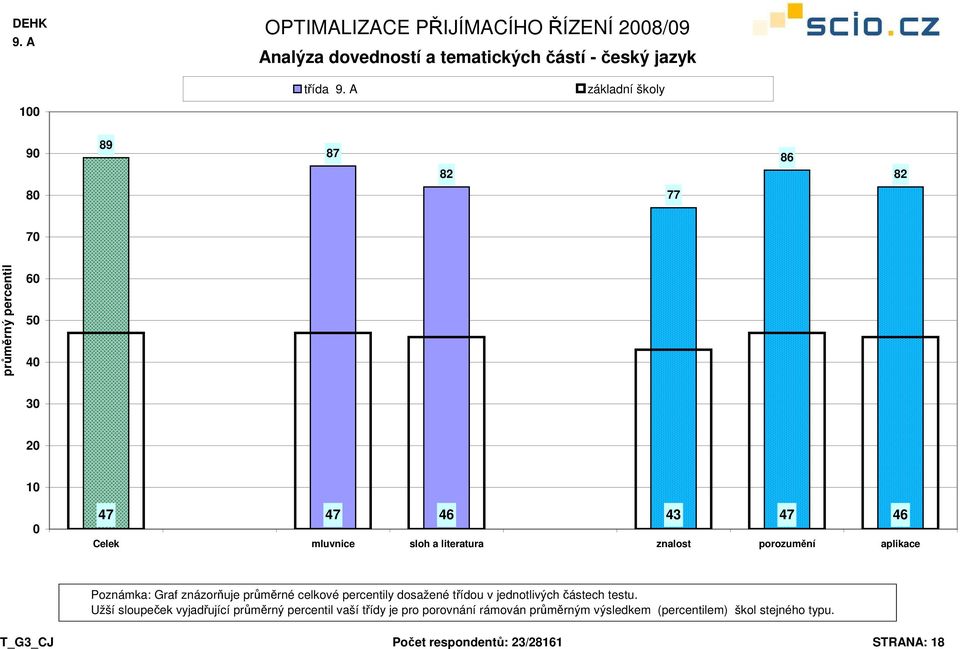 percentily dosažené třídou v jednotlivých částech testu.