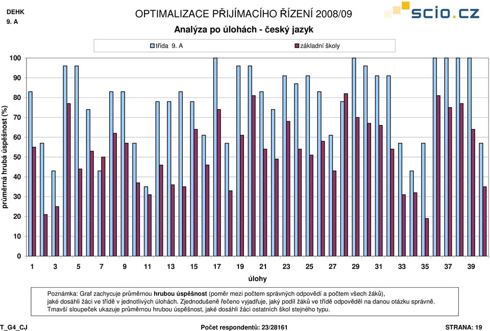 žáci ve třídě v jednotlivých úlohách. Zjednodušeně řečeno vyjadřuje, jaký podíl žáků ve třídě odpověděl na danou otázku správně.