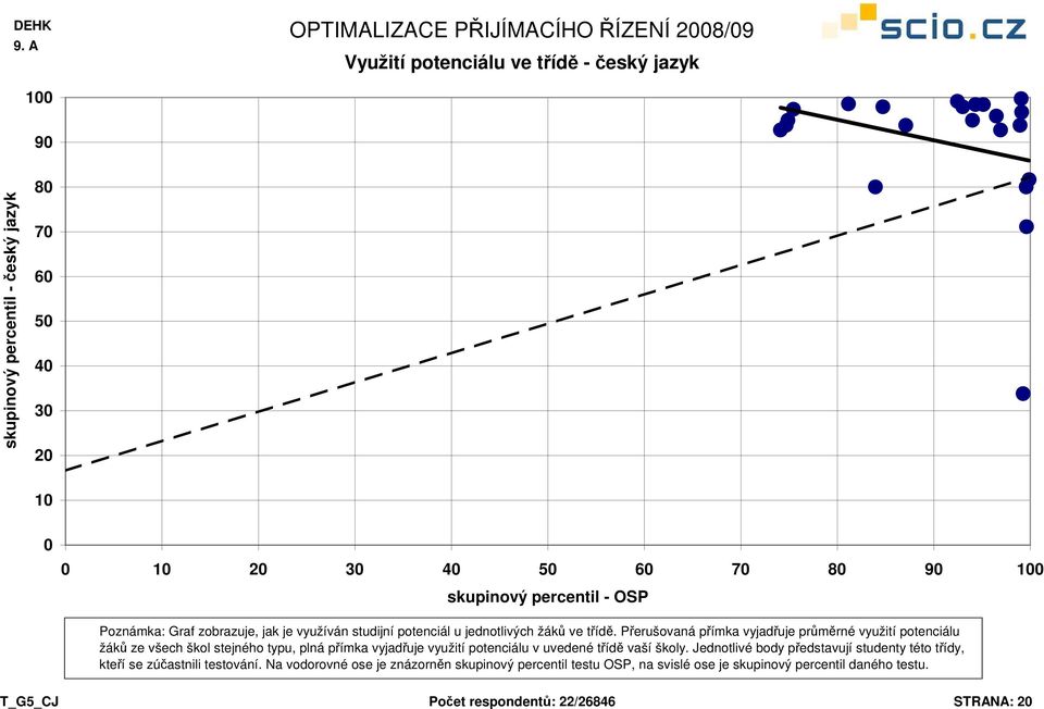 Přerušovaná přímka vyjadřuje průměrné využití potenciálu žáků ze všech škol stejného typu, plná přímka vyjadřuje využití potenciálu v uvedené třídě