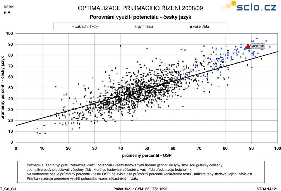 Jednotlivé body představují všechny třídy, které se testování zúčastnily, vaši třídu představuje trojúhelník.