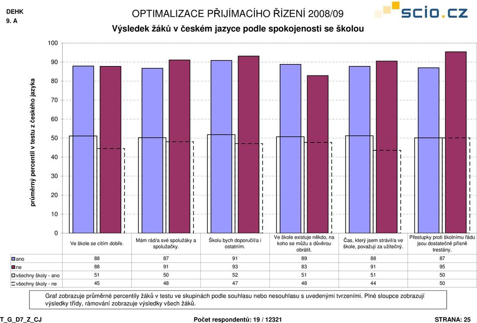 Přestupky proti školnímu řádu jsou dostatečně přísně trestány.