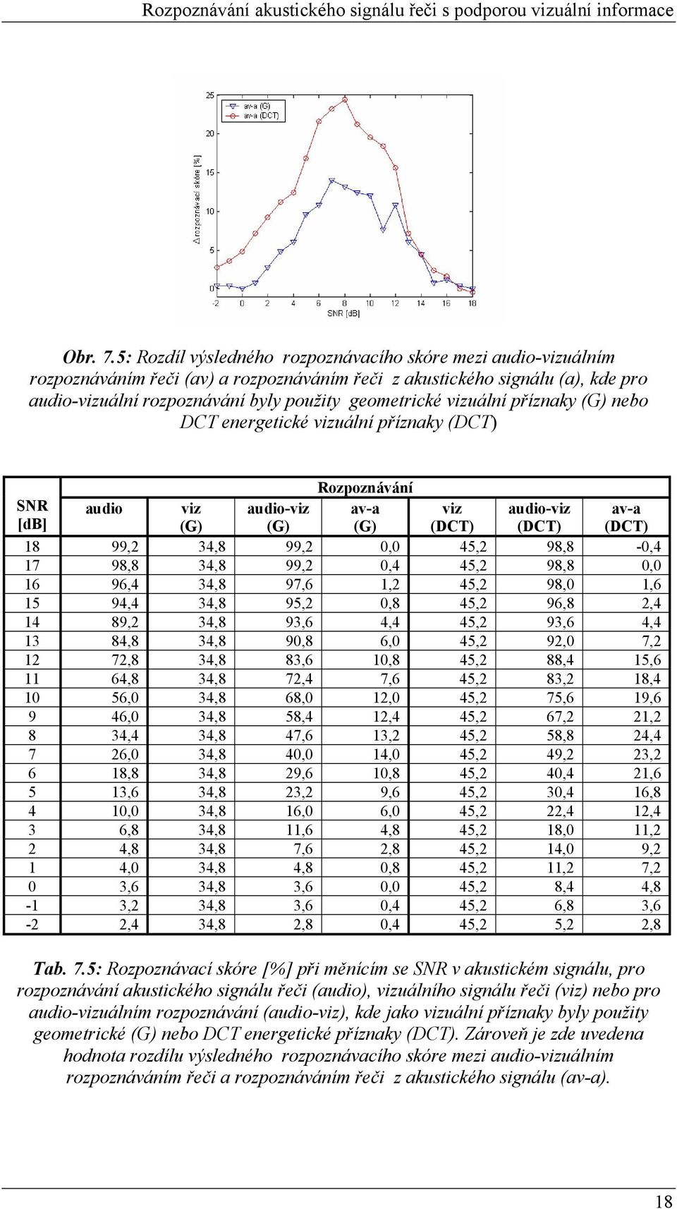 vizuální příznaky (G) nebo DCT energetické vizuální příznaky (DCT) Rozpoznávání SNR audio viz audio-viz av-a viz audio-viz av-a [db] (G) (G) (G) (DCT) (DCT) (DCT) 18 99,2 34,8 99,2 0,0 45,2 98,8-0,4