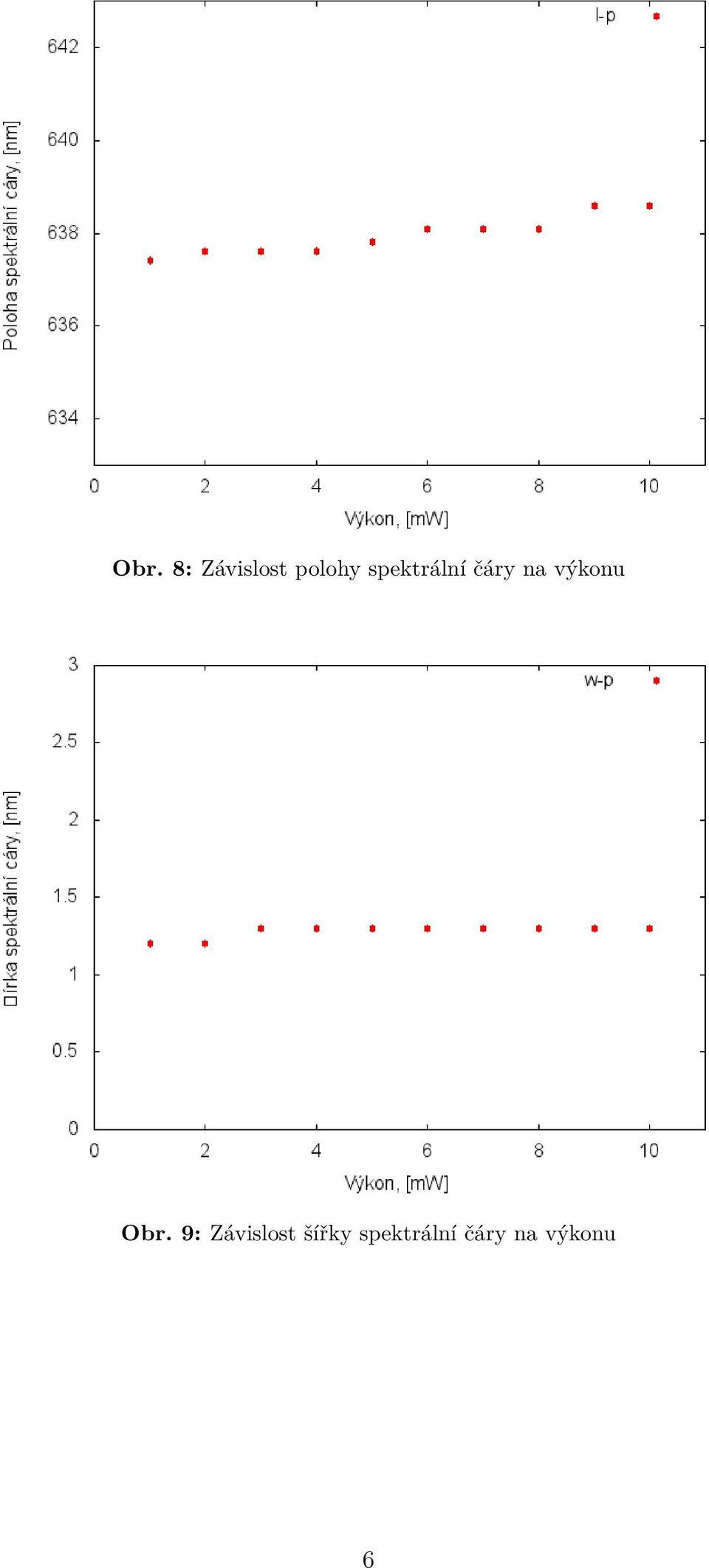 Obr. 9: Závislost šířky 