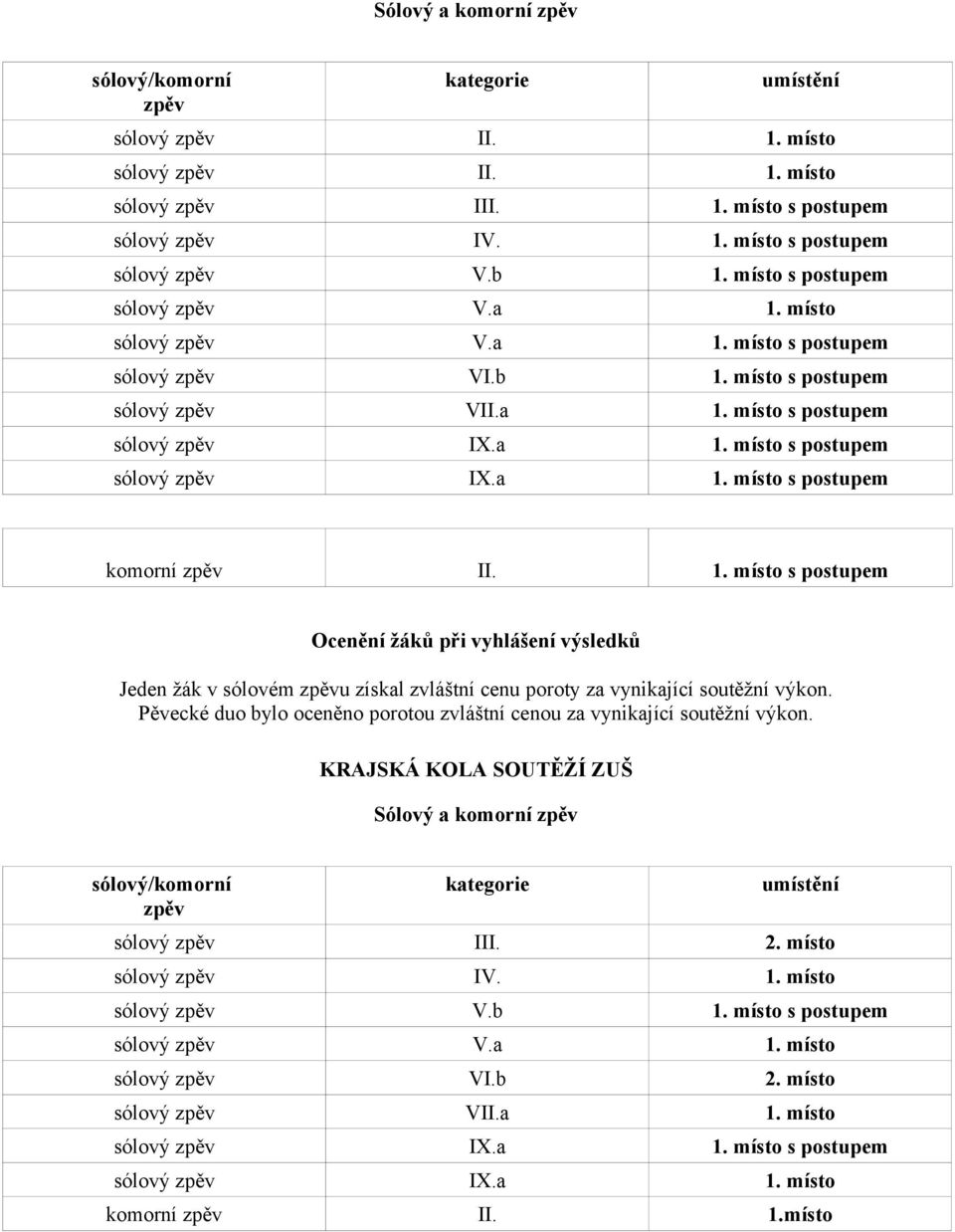 místo s postupem Ocenění žáků při vyhlášení výsledků Jeden žák v sólovém zpěvu získal zvláštní cenu poroty za vynikající soutěžní výkon.