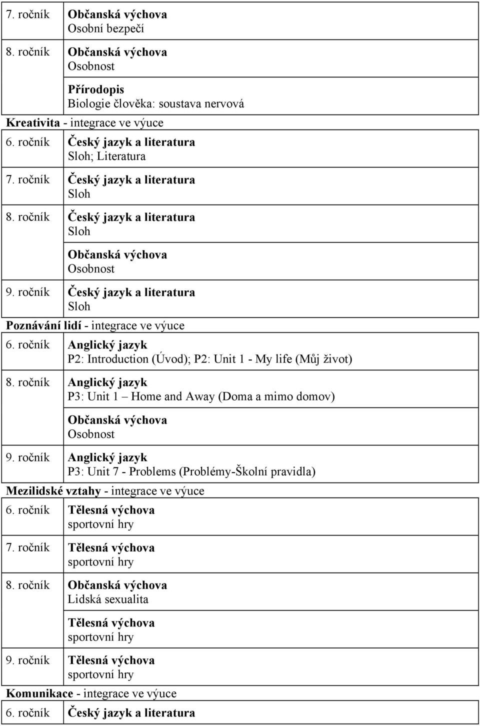 ročník Český jazyk a literatura Sloh Poznávání lidí - integrace ve výuce 6. ročník Anglický jazyk P2: Introduction (Úvod); P2: Unit 1 - My life (Můj život) 8.