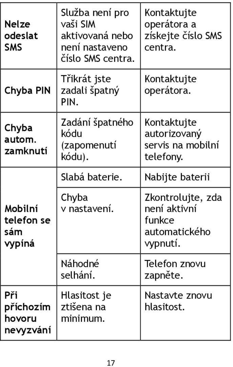 Kontaktujte autorizovaný servis na mobilní telefony. Nabijte baterii Mobilní telefon se sám vypíná Při příchozím hovoru nevyzvání Chyba v nastavení.