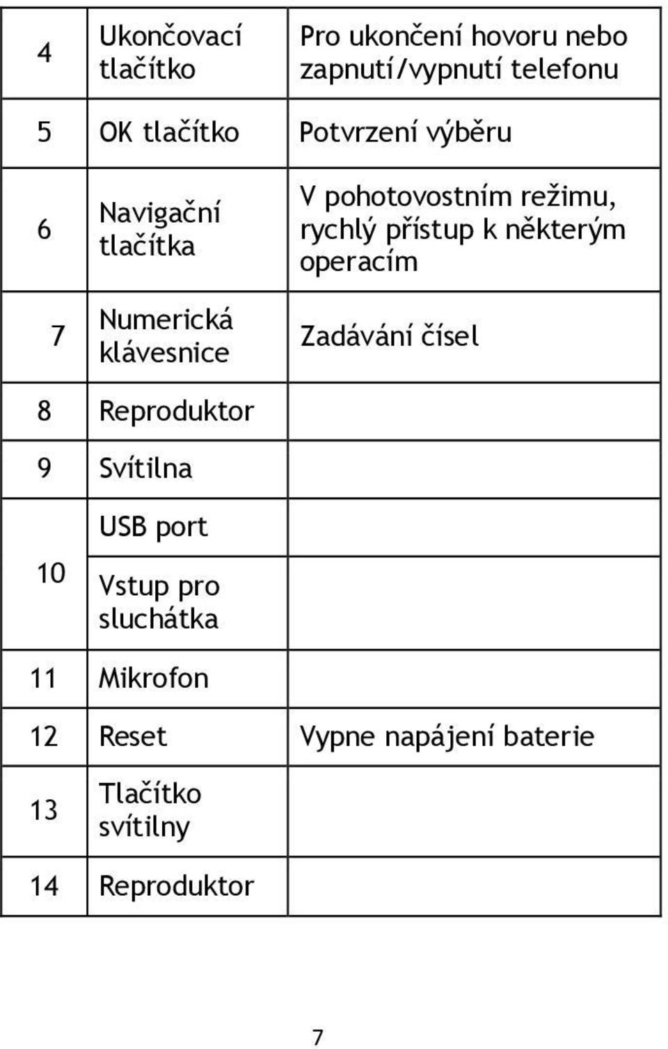 rychlý přístup k některým operacím Zadávání čísel 8 Reproduktor 9 Svítilna 10 USB port