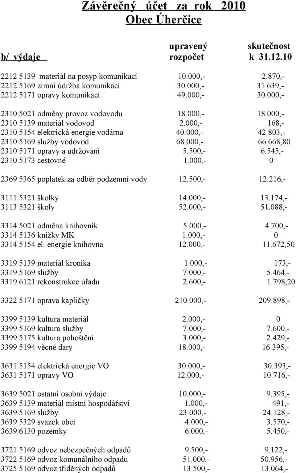 803,- 2310 5169 služby vodovod 68.000,- 66.668,80 2310 5171 opravy a udržování 5.500,- 6.545,- 2310 5173 cestovné 1.000,- 0 2369 5365 poplatek za odběr podzemní vody 12.500,- 12.
