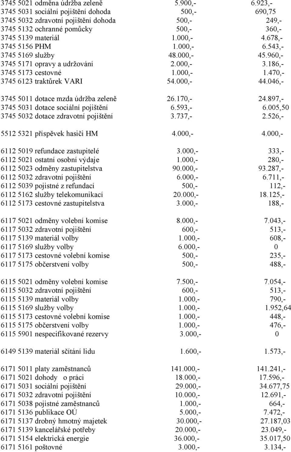 000,- 6.543,- 3745 5169 služby 48.000,- 45.960,- 3745 5171 opravy a udržování 2.000,- 3.186,- 3745 5173 cestovné 1.000,- 1.470,- 3745 6123 traktůrek VARI 54.000,- 44.