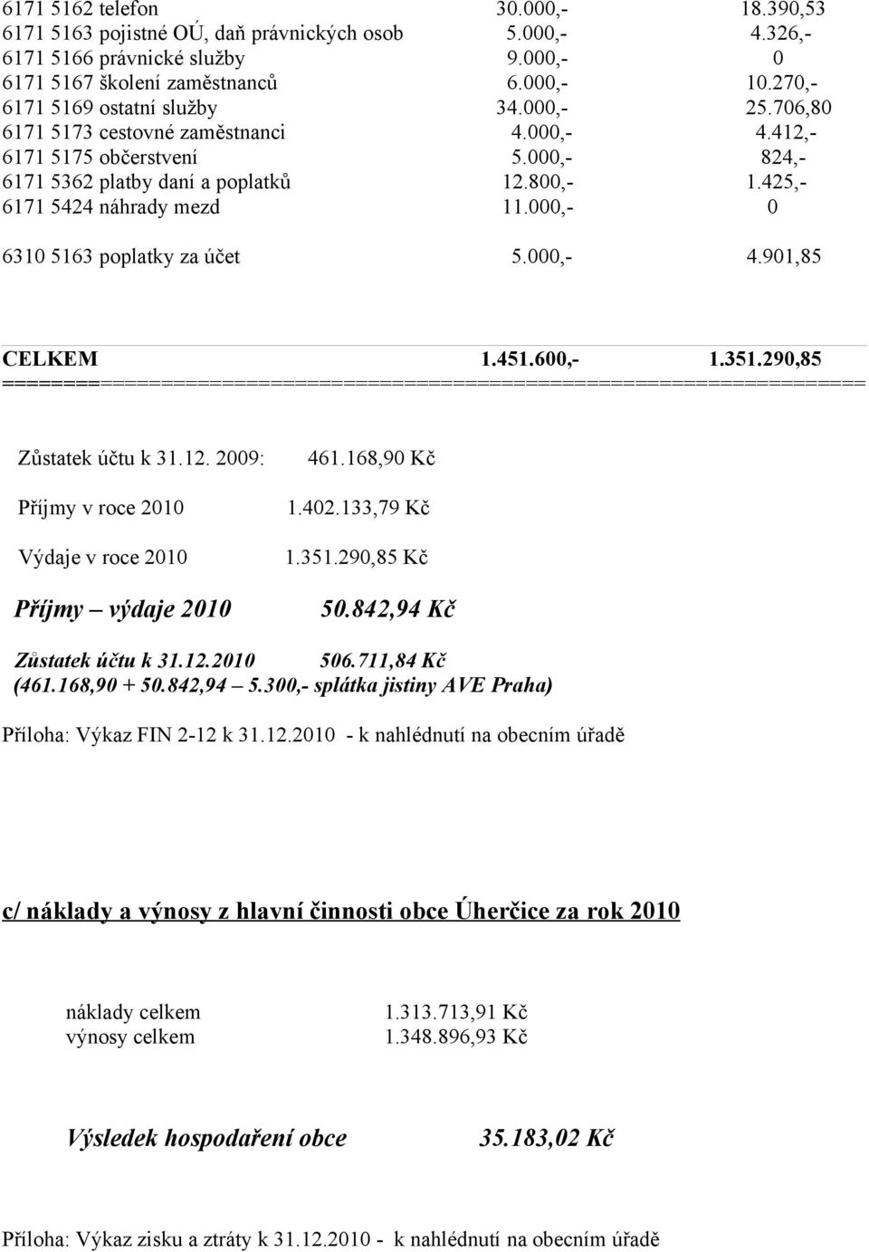 425,- 6171 5424 náhrady mezd 11.000,- 0 6310 5163 poplatky za účet 5.000,- 4.901,85 CELKEM 1.451.600,- 1.351.