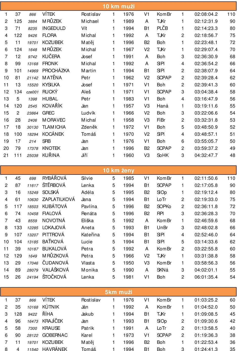 4 70 7 12 9742 KUČERA Josef 1 1991 A Boh 3 02:36:30.9 68 8 99 13168 FRONK Michal 1 1992 A SlPl 4 02:36:54.2 66 9 101 14969 PROCHÁZKA Martin 1 1994 B1 SlPl 2 02:38:07.