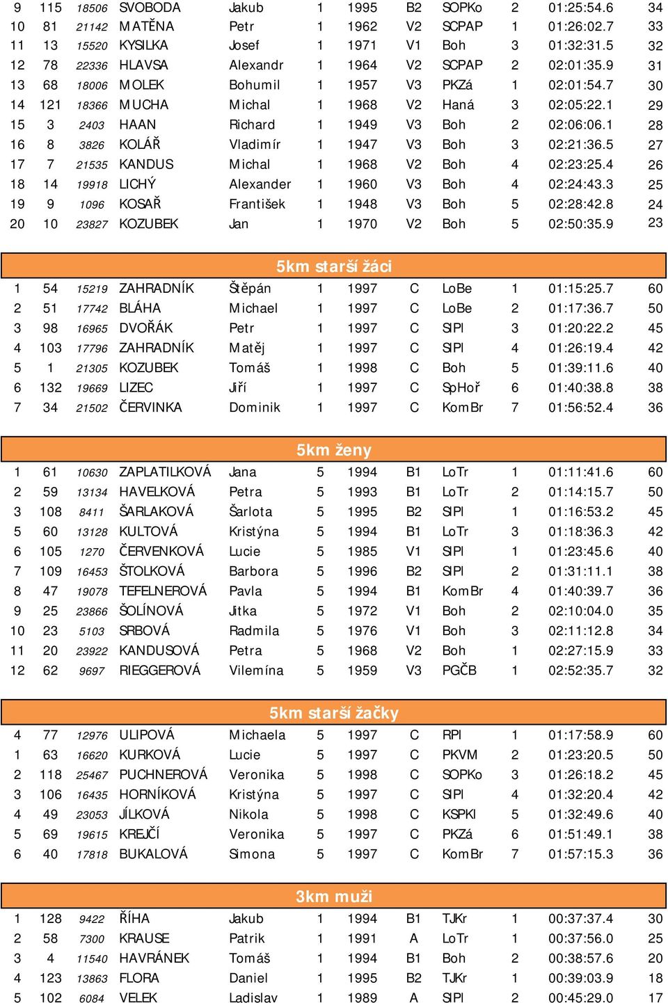 1 29 15 3 2403 HAAN Richard 1 1949 V3 Boh 2 02:06:06.1 28 16 8 3826 KOLÁŘ Vladimír 1 1947 V3 Boh 3 02:21:36.5 27 17 7 21535 KANDUS Michal 1 1968 V2 Boh 4 02:23:25.