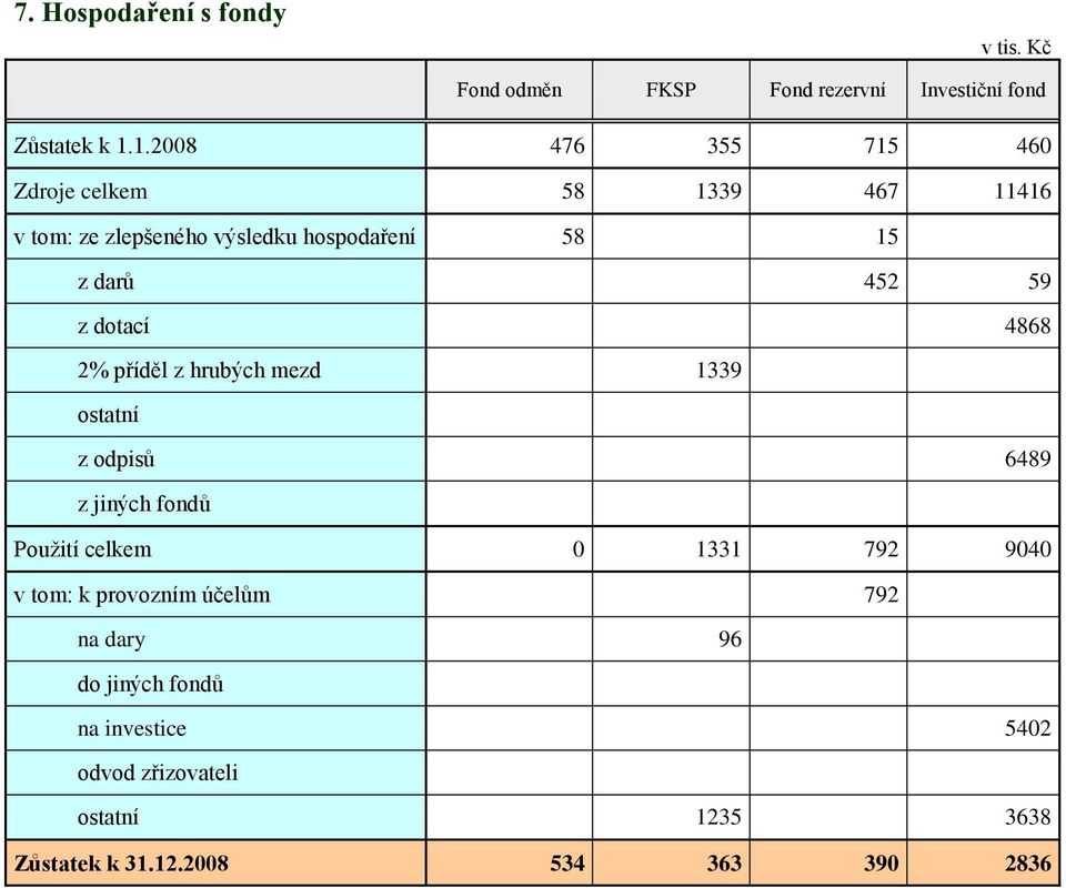 z dotací 4868 2% příděl z hrubých mezd 1339 ostatní z odpisů 6489 z jiných fondů Použití celkem 0 1331 792 9040 v