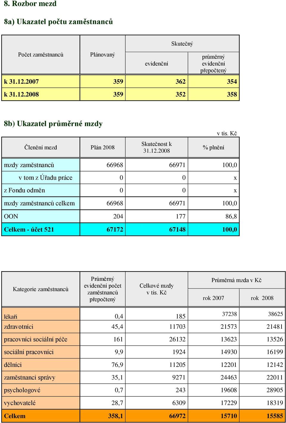 Kč mzdy zaměstnanců 66968 66971 100,0 v tom z Úřadu práce 0 0 x z Fondu odměn 0 0 x mzdy zaměstnanců celkem 66968 66971 100,0 OON 204 177 86,8 Celkem - účet 521 67172 67148 100,0 Kategorie