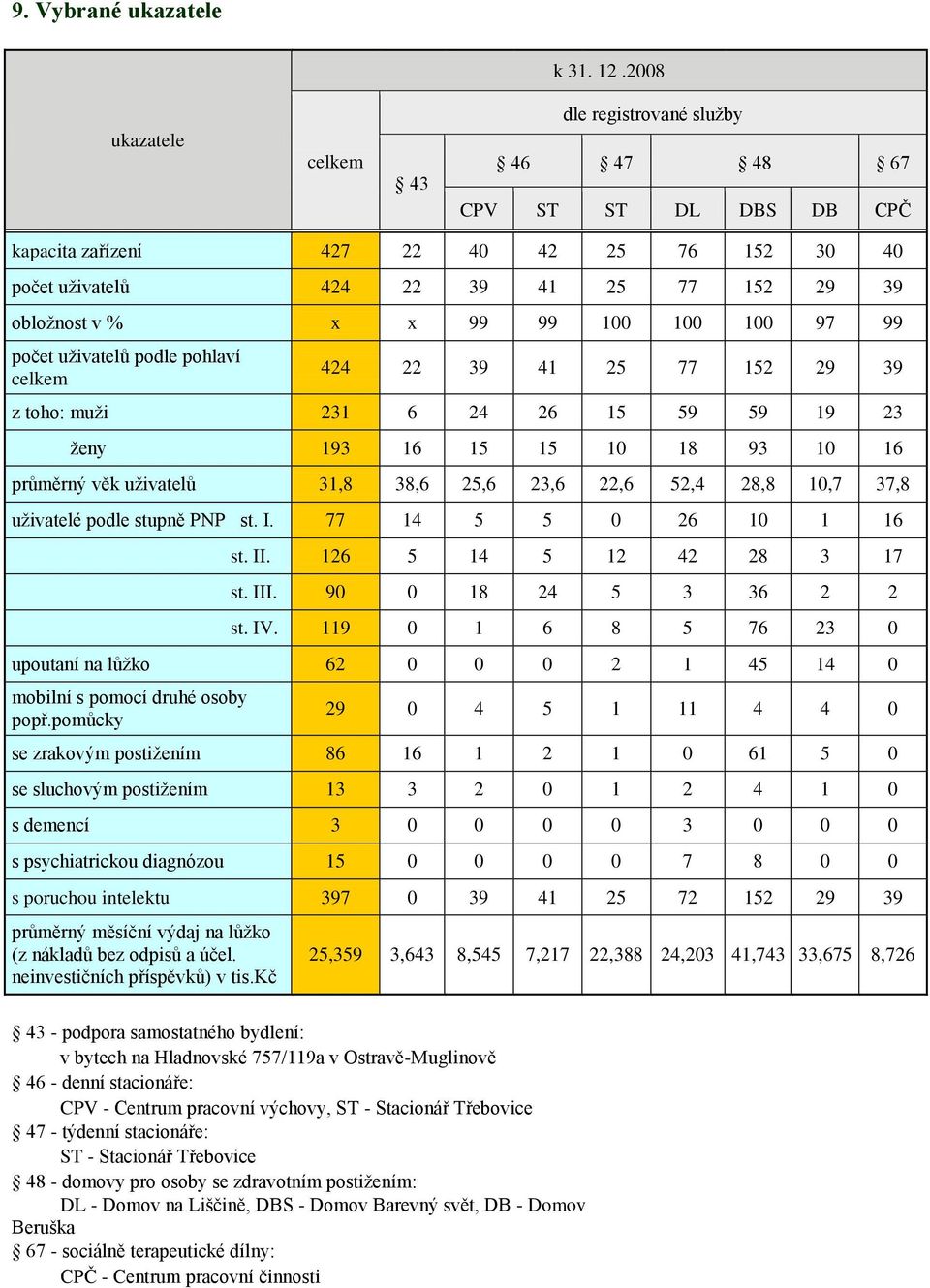 99 100 100 100 97 99 počet uživatelů podle pohlaví celkem 424 22 39 41 25 77 152 29 39 z toho: muži 231 6 24 26 15 59 59 19 23 ženy 193 16 15 15 10 18 93 10 16 průměrný věk uživatelů 31,8 38,6 25,6