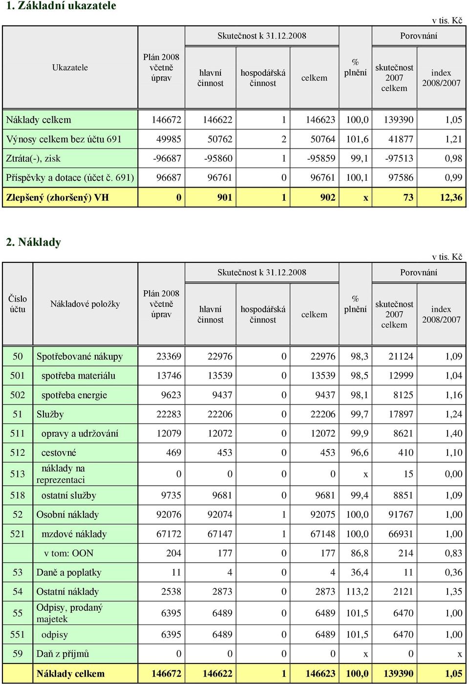 účtu 691 49985 50762 2 50764 101,6 41877 1,21 Ztráta(-), zisk -96687-95860 1-95859 99,1-97513 0,98 Příspěvky a dotace (účet č.