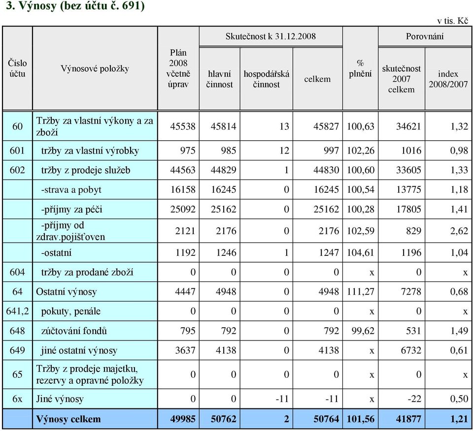 45814 13 45827 100,63 34621 1,32 601 tržby za vlastní výrobky 975 985 12 997 102,26 1016 0,98 602 tržby z prodeje služeb 44563 44829 1 44830 100,60 33605 1,33 -strava a pobyt 16158 16245 0 16245