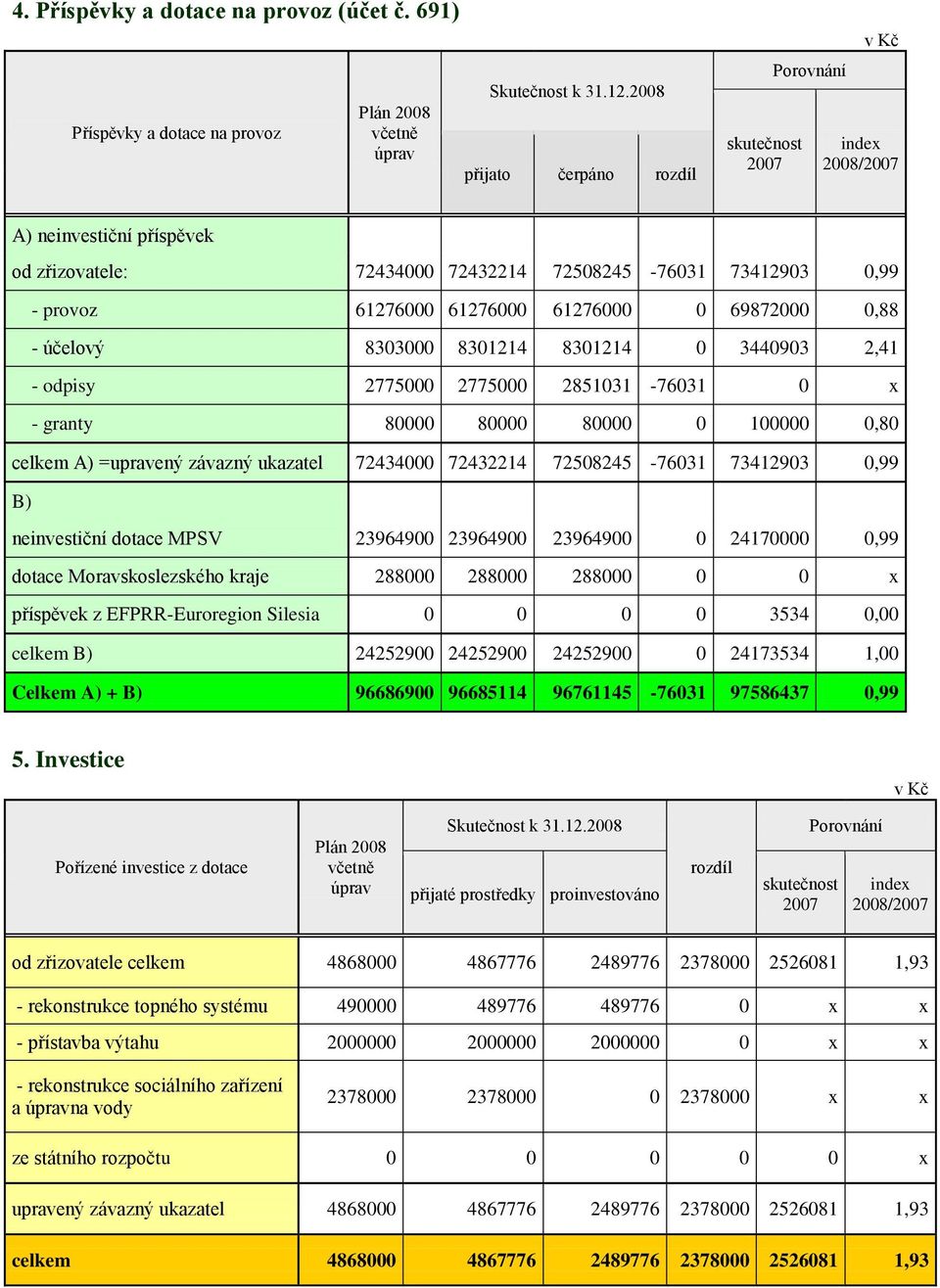 0 69872000 0,88 - účelový 8303000 8301214 8301214 0 3440903 2,41 - odpisy 2775000 2775000 2851031-76031 0 x - granty 80000 80000 80000 0 100000 0,80 celkem A) =upravený závazný ukazatel 72434000