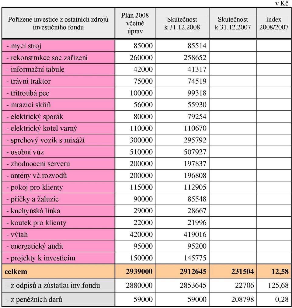 110000 110670 - sprchový vozík s mixáží 300000 295792 - osobní vůz 510000 507927 - zhodnocení serveru 200000 197837 - antény vč.