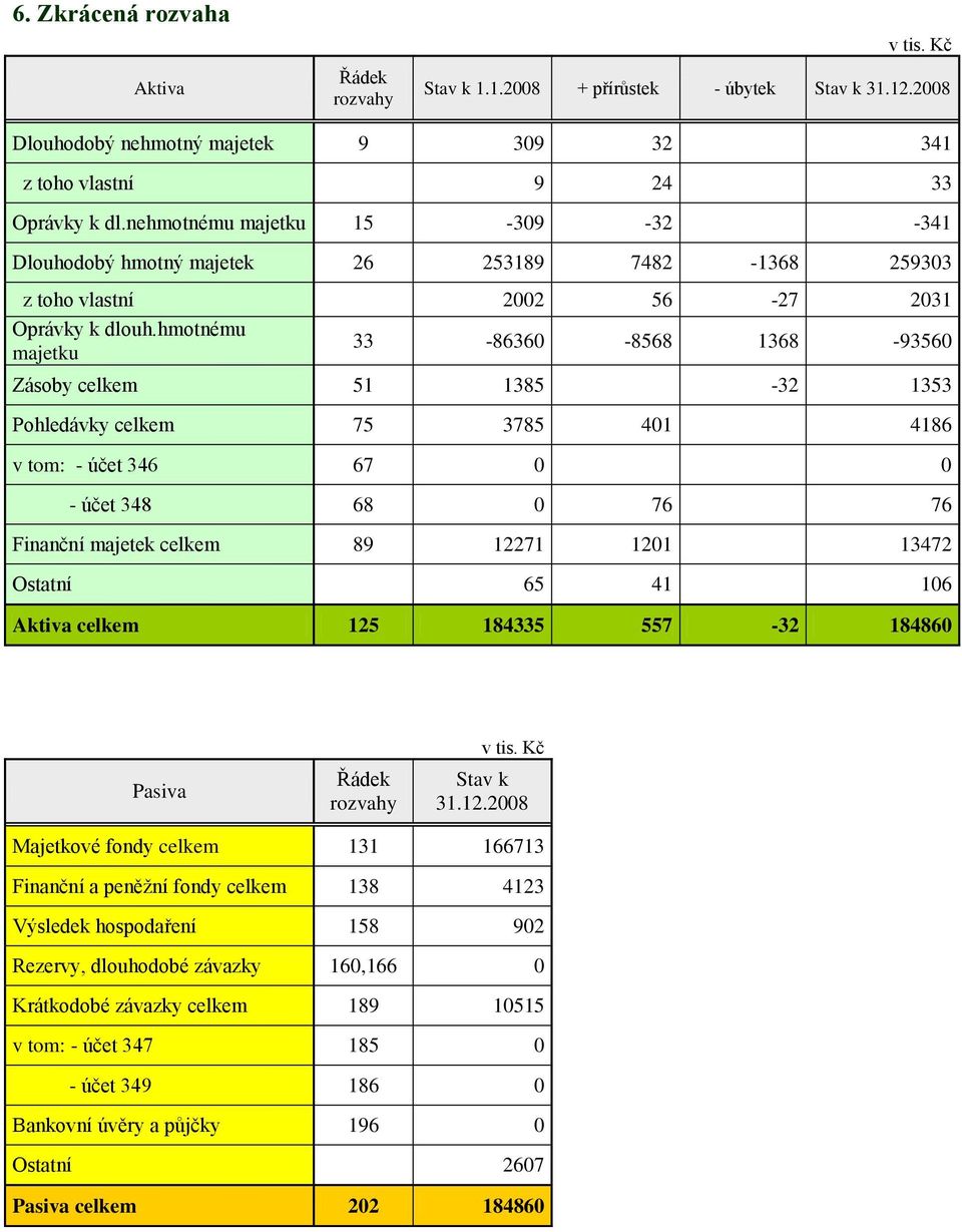 hmotnému majetku 33-86360 -8568 1368-93560 Zásoby celkem 51 1385-32 1353 Pohledávky celkem 75 3785 401 4186 v tom: - účet 346 67 0 0 - účet 348 68 0 76 76 Finanční majetek celkem 89 12271 1201 13472