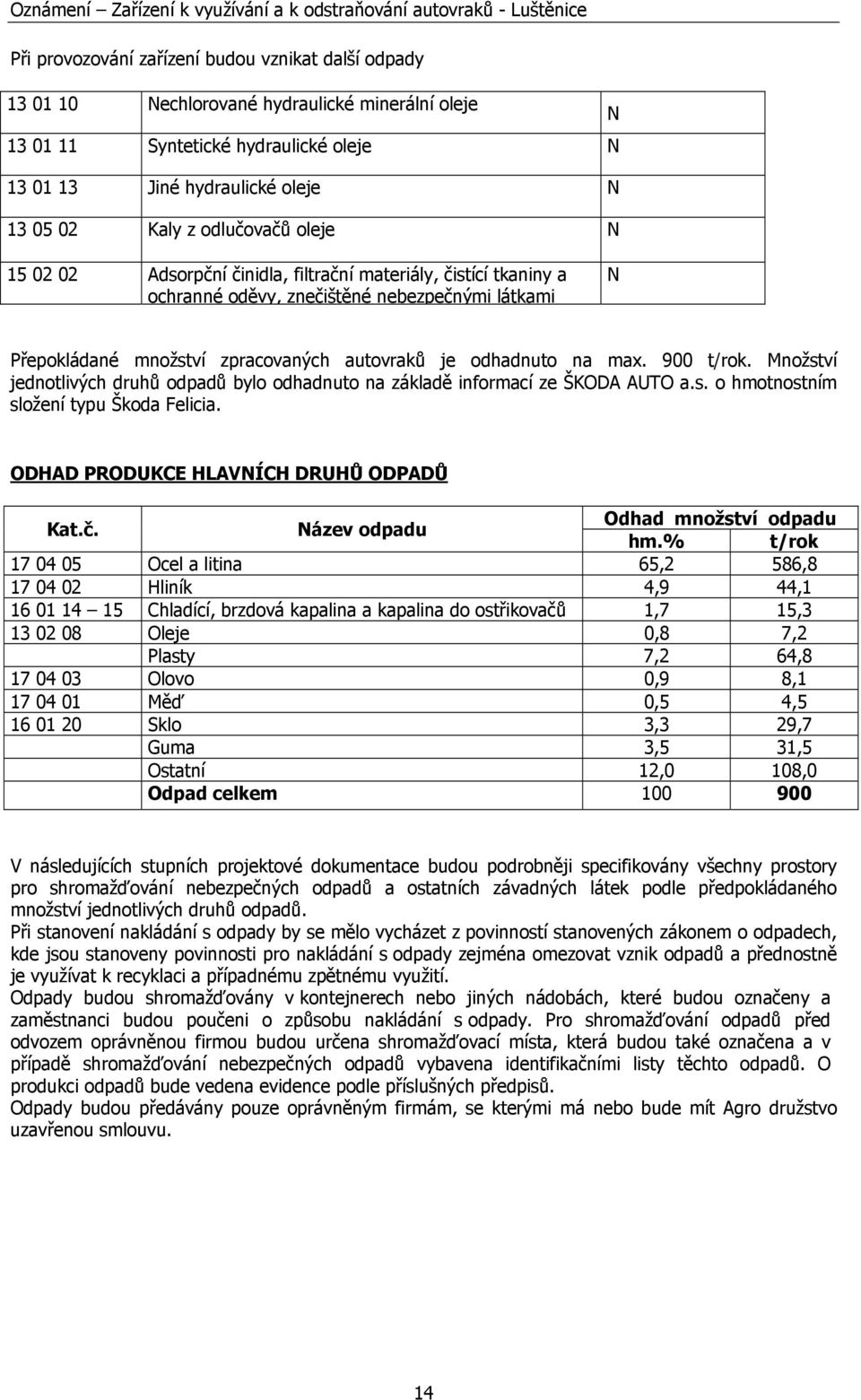 max. 900 t/rok. Množství jednotlivých druhů odpadů bylo odhadnuto na základě informací ze ŠKODA AUTO a.s. o hmotnostním složení typu Škoda Felicia. ODHAD PRODUKCE HLAVNÍCH DRUHŮ ODPADŮ Kat.č.