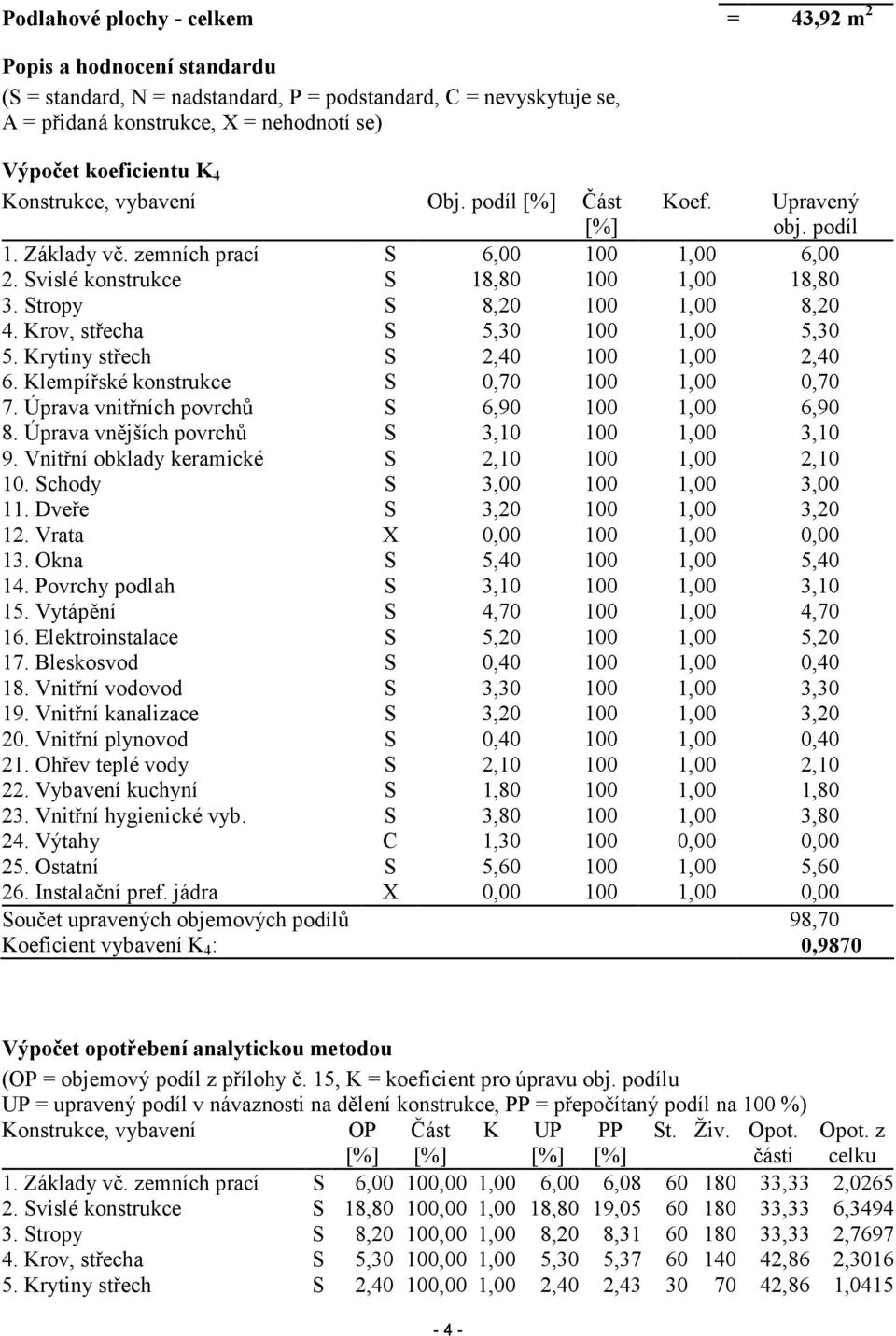 Krov, střecha S 5,30 100 1,00 5,30 5. Krytiny střech S 2,40 100 1,00 2,40 6. Klempířské konstrukce S 0,70 100 1,00 0,70 7. Úprava vnitřních povrchů S 6,90 100 1,00 6,90 8.