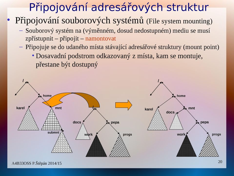 místa stávající adresářové struktury (mount point) Dosavadní podstrom odkazovaný z místa, kam se montuje,