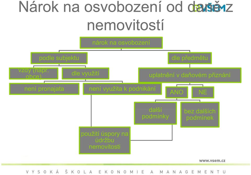 obce) dle využití uplatn ní v da ovém p iznání není pronajata není