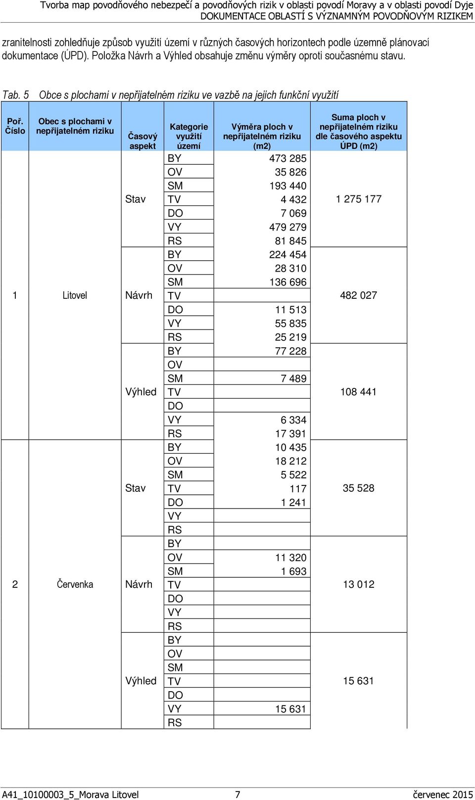 Číslo Obec s plochami v 1 Litovel 2 Červenka Časový aspekt Stav Návrh Výhled Stav Návrh Výhled Kategorie Výměra ploch v využití území (m2) BY 473 285 OV 35 826 SM 193 440 TV 4 432 DO 7 069 VY 479 279