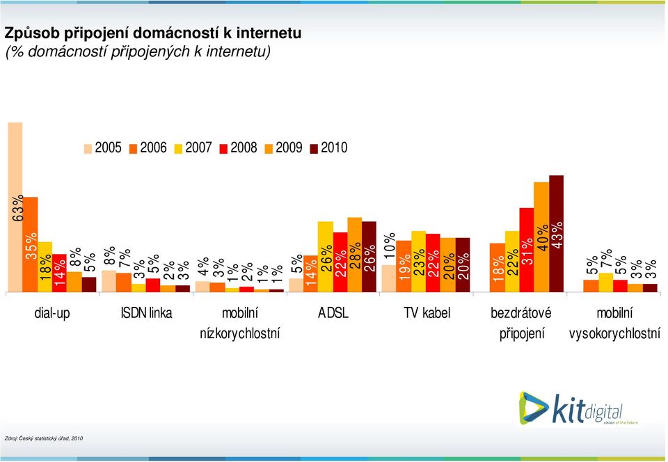 40% 43% 5% 7% 5% 3% 3% dial-up ISDN linka mobilní nízkorychlostní ADSL TV kabel bezdrátové připojení mobilní