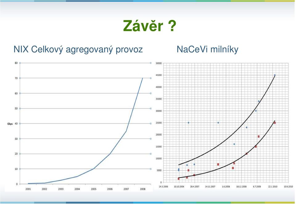 provoz NaCeVi milníky SAMPLE