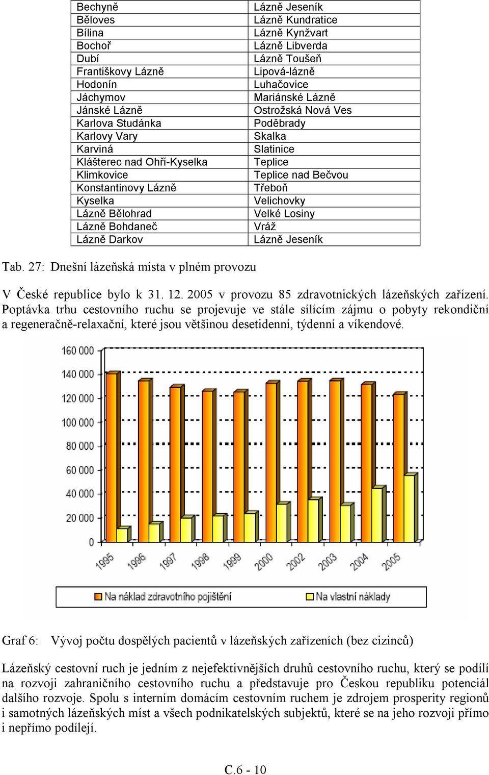 Teplice Teplice nad Bečvou Třeboň Velichovky Velké Losiny Vráž Lázně Jeseník Tab. 27: Dnešní lázeňská místa v plném provozu V České republice bylo k 31. 12.