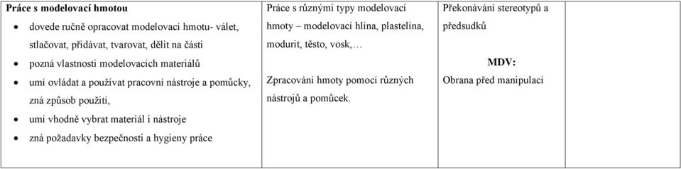 materiál i nástroje zná požadavky bezpečnosti a hygieny práce Práce s různými typy modelovací hmoty modelovací hlína,