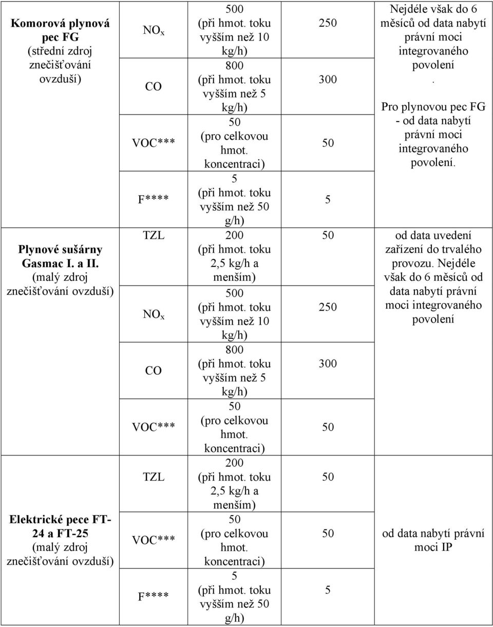 koncentraci) 5 F**** vyšším než g/h) TZL 200 2,5 kg/h a menším) 0 NO x vyšším než 10 kg/h) 800 CO vyšším než 5 kg/h) (pro celkovou VOC*** hmot.