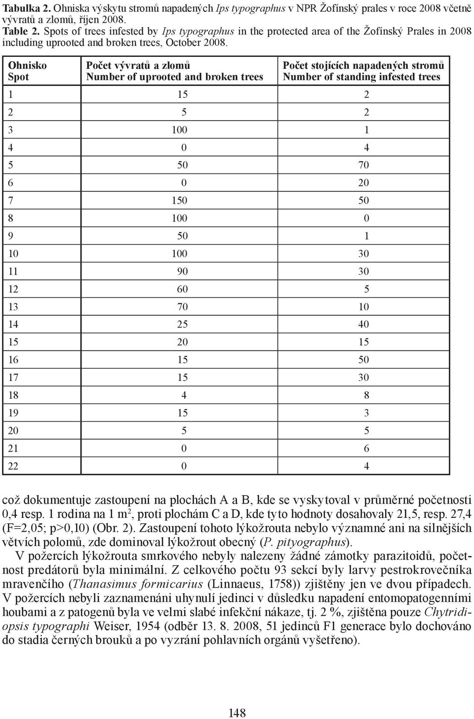 Ohnisko Spot Počet vývratů a zlomů Number of uprooted and broken trees Počet stojících napadených stromů Number of standing infested trees 1 15 2 2 5 2 3 100 1 4 0 4 5 50 70 6 0 20 7 150 50 8 100 0 9