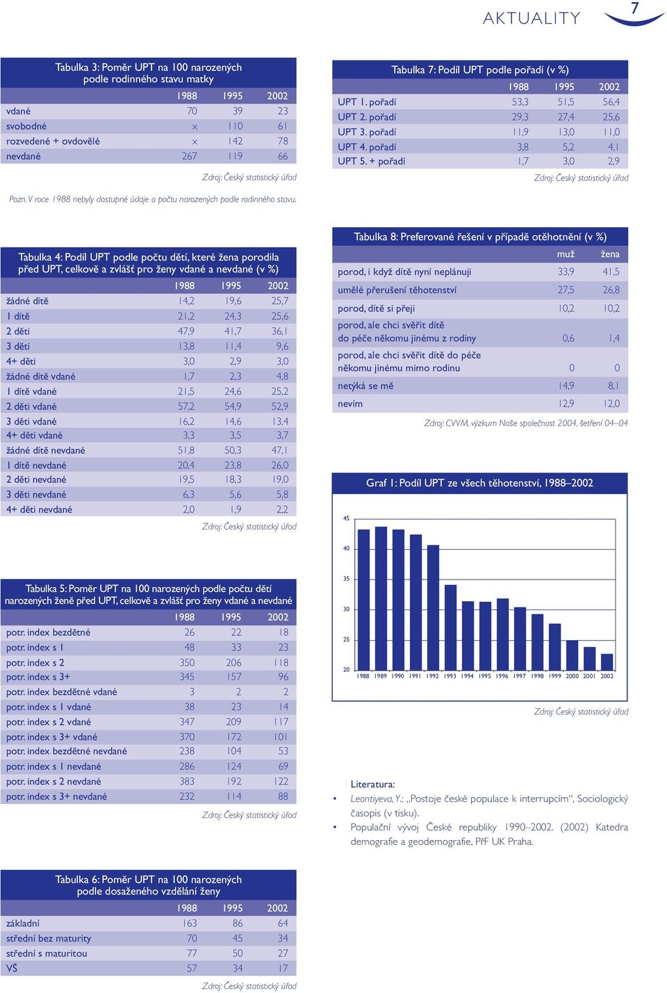 + pořadí 1,7 3,0 2,9 Zdroj: Český statistický úřad Pozn.V roce 1988 nebyly dostupné údaje o počtu narozených podle rodinného stavu.