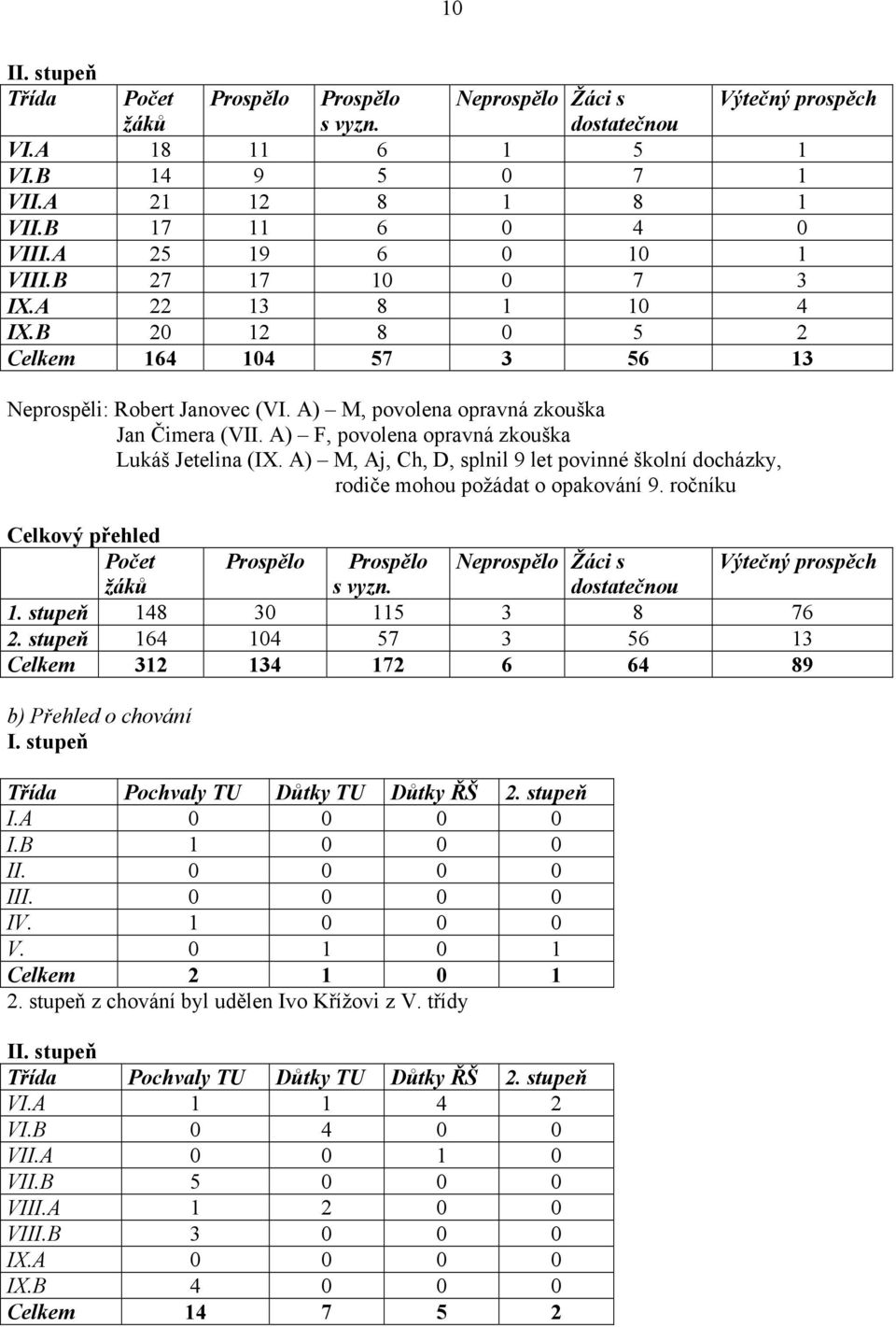 A) F, povolena opravná zkouška Lukáš Jetelina (IX. A) M, Aj, Ch, D, splnil 9 let povinné školní docházky, rodiče mohou požádat o opakování 9.