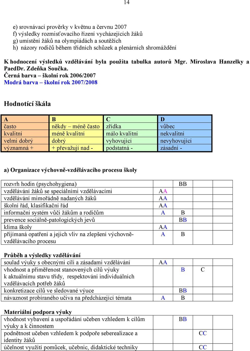 Černá barva školní rok 2006/2007 Modrá barva školní rok 2007/2008 Hodnotící škála A B C D často někdy méně často zřídka vůbec kvalitní méně kvalitní málo kvalitní nekvalitní velmi dobrý dobrý