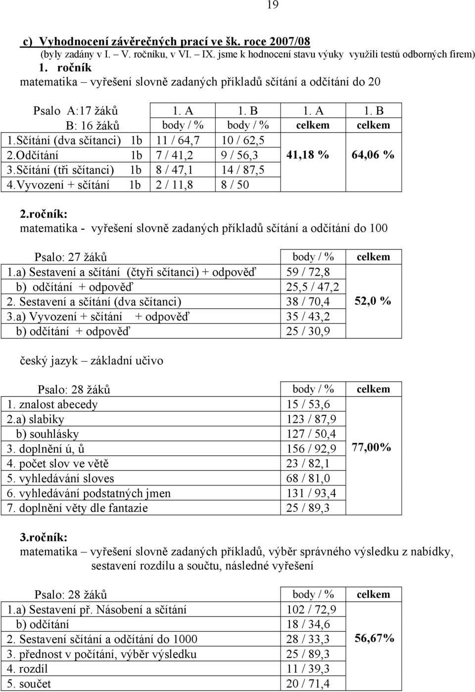 Sčítání (dva sčítanci) 1b 11 / 64,7 10 / 62,5 2.Odčítání 1b 7 / 41,2 9 / 56,3 41,18 % 64,06 % 3.Sčítání (tři sčítanci) 1b 8 / 47,1 14 / 87,5 4.Vyvození + sčítání 1b 2 / 11,8 8 / 50 2.