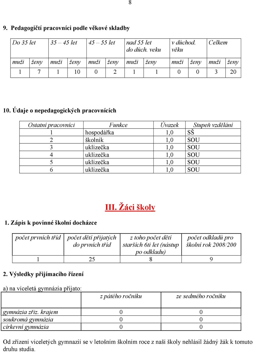 Údaje o nepedagogických pracovnících Ostatní pracovníci Funkce Úvazek Stupeň vzdělání 1 hospodářka 1,0 SŠ 2 školník 1,0 SOU 3 uklízečka 1,0 SOU 4 uklízečka 1,0 SOU 5 uklízečka 1,0 SOU 6 uklízečka 1,0