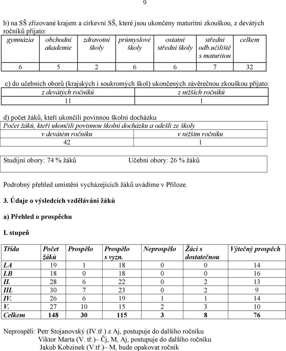 učiliště s maturitou celkem 6 5 2 6 6 7 32 c) do učebních oborů (krajských i soukromých škol) ukončených závěrečnou zkouškou přijato: z devátých ročníků z nižších ročníků 11 1 d) počet žáků, kteří