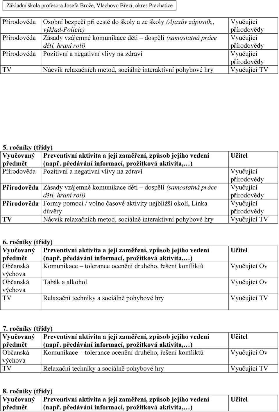 ročníky (třídy) Vyučovaný Učitel předmět Přírodověda Pozitivní a negativní vlivy na zdraví Přírodověda Zásady vzájemné komunikace děti dospělí (samostatná práce dětí, hraní rolí) Přírodověda Formy