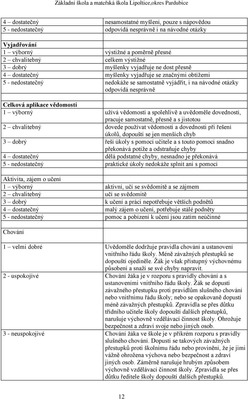 vědomostí 1 výborný užívá vědomostí a spolehlivě a uvědoměle dovedností, pracuje samostatně, přesně a s jistotou 2 chvalitebný dovede používat vědomosti a dovednosti při řešení úkolů, dopouští se jen