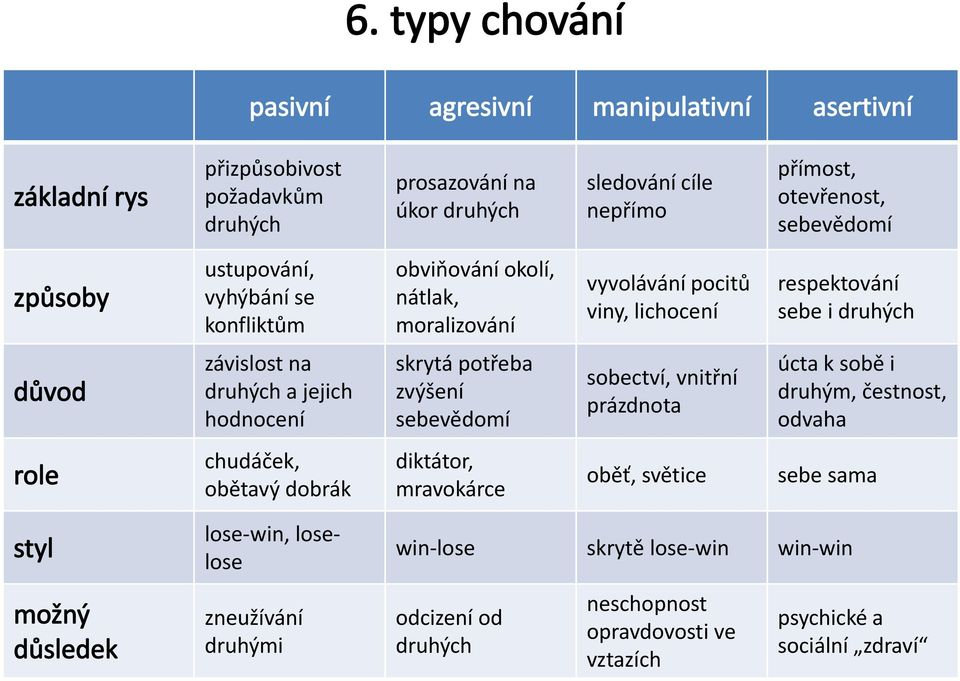 a jejich hodnocení skrytá potřeba zvýšení sebevědomí sobectví, vnitřní prázdnota úcta k sobě i druhým, čestnost, odvaha role chudáček, obětavý dobrák diktátor, mravokárce oběť,