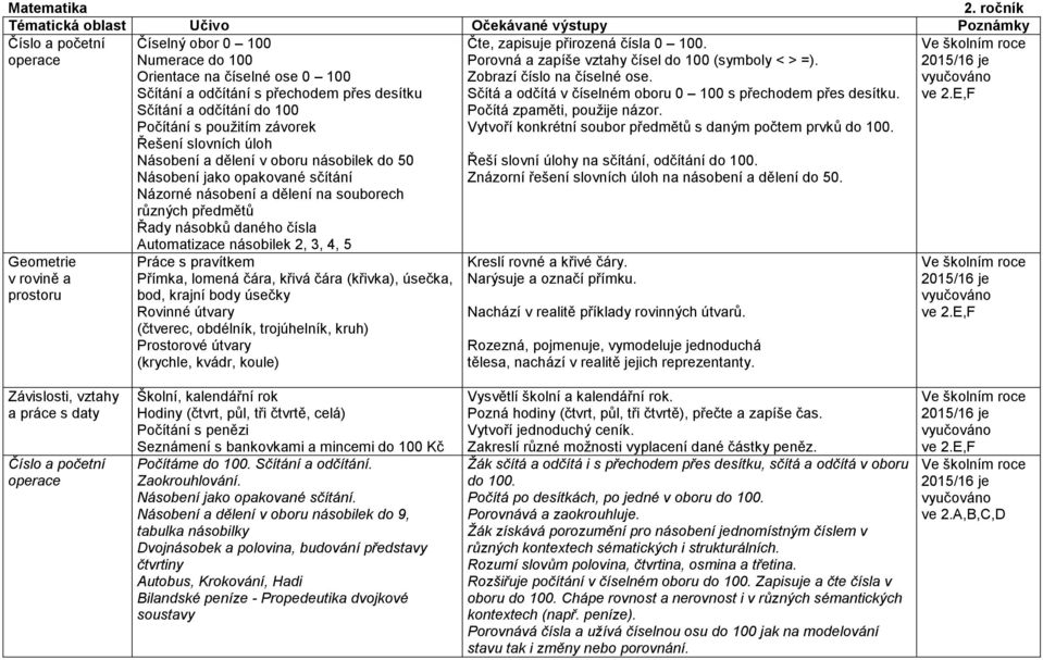 přechodem přes desítku Sčítání a odčítání do 100 Počítání s použitím závorek Řešení slovních úloh Násobení a dělení v oboru násobilek do 50 Násobení jako opakované sčítání Názorné násobení a dělení