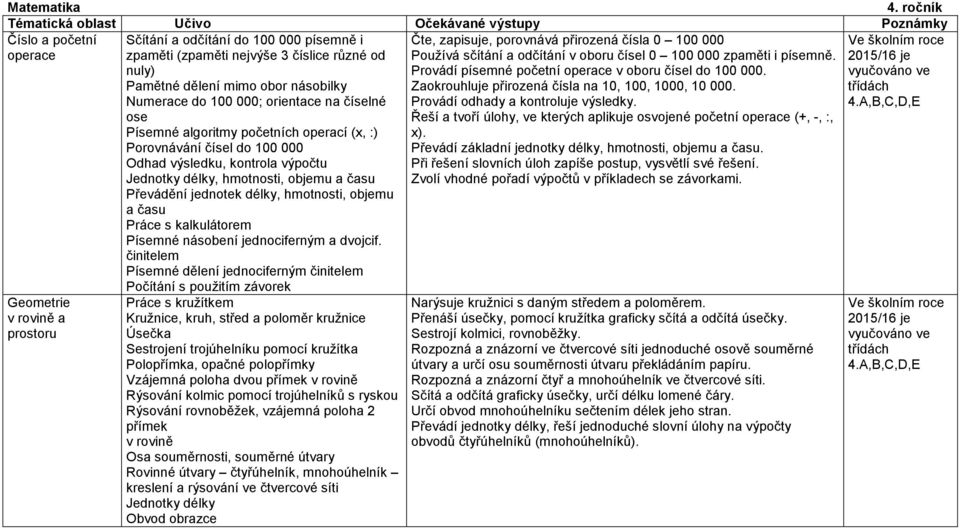 Pamětné dělení mimo obor násobilky Numerace do 100 000; orientace na číselné ose Písemné algoritmy početních operací (x,:) Porovnávání čísel do 100000 Odhad výsledku, kontrola výpočtu Jednotky délky,